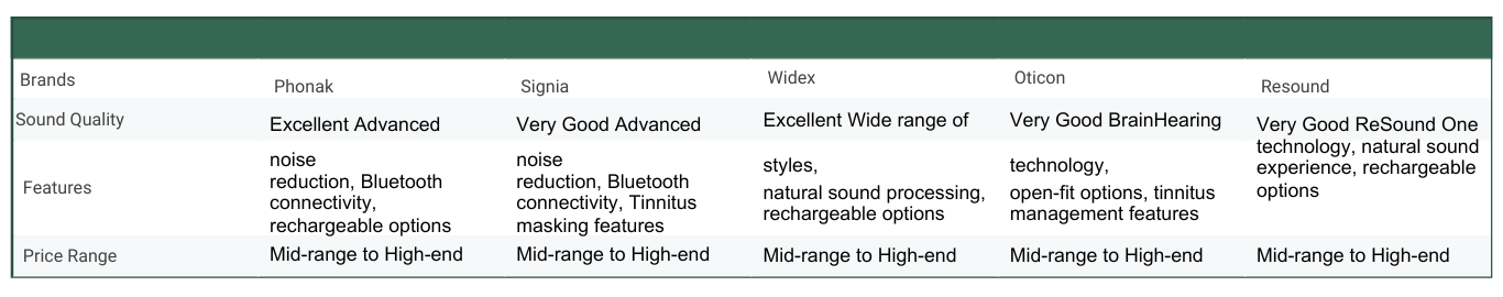 Comparison of Different Hearing Aids